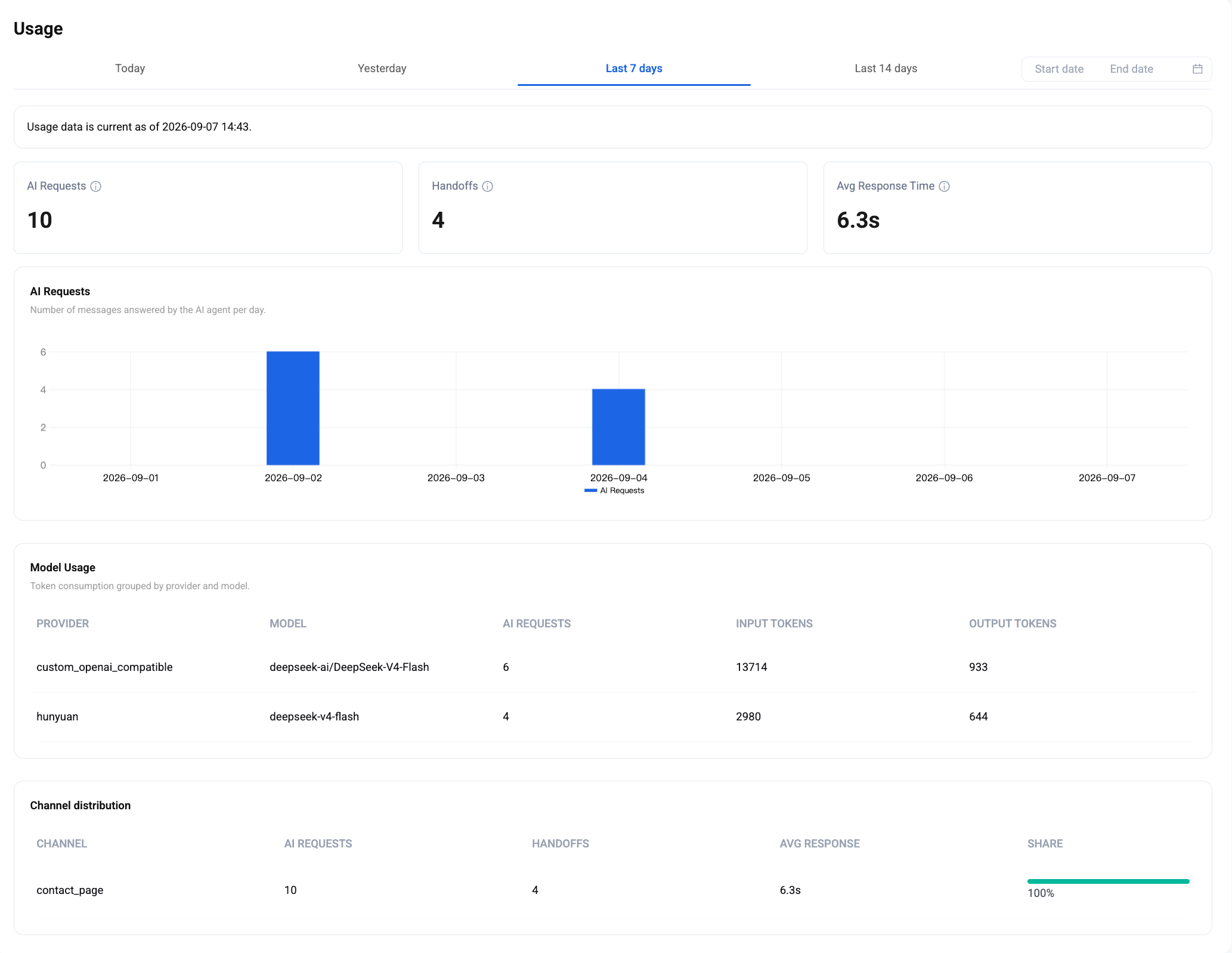 Pagina Utilizzo degli ultimi 7 giorni che mostra 10 richieste IA, 4 trasferimenti, un tempo medio di risposta di 6,3 s, un grafico a barre giornaliero, una tabella sull'utilizzo dei modelli (provider custom_openai_compatible + hunyuan) e la distribuzione per canale (contact_page 100%)