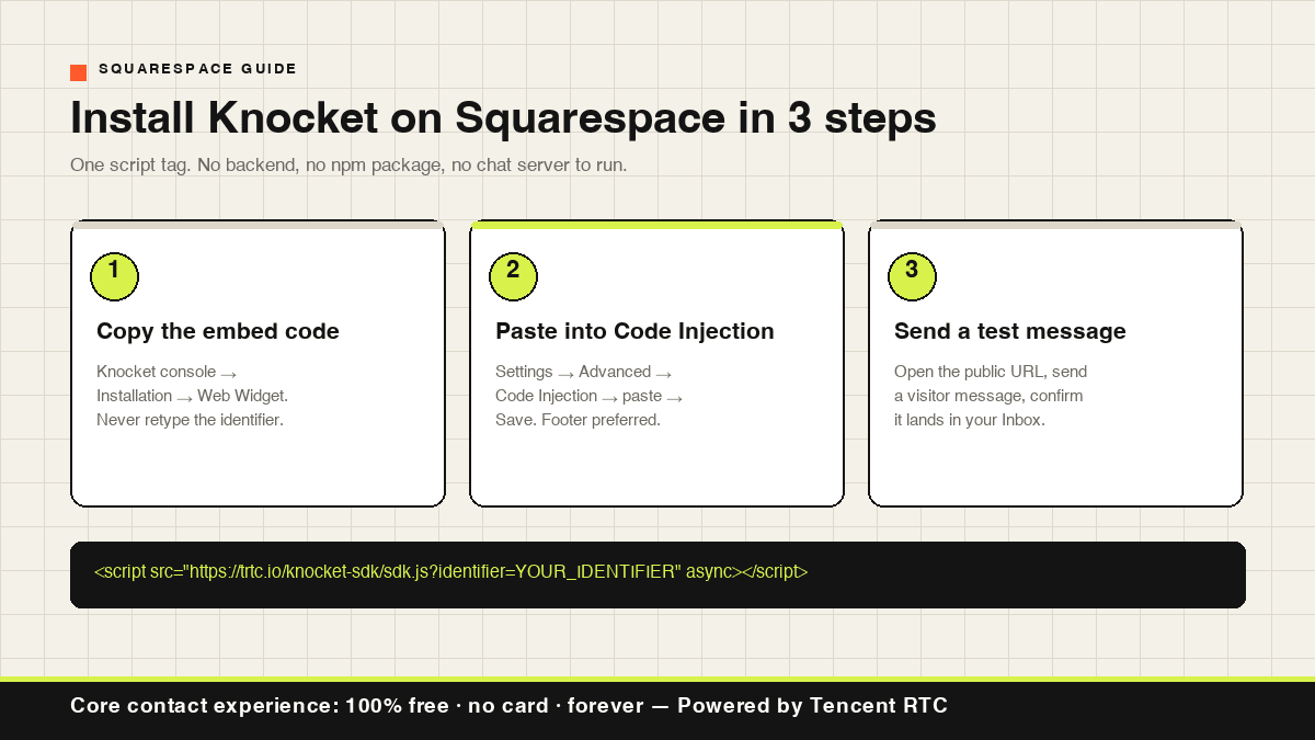Step-by-step infographic: copy the Knocket embed code, paste it into Squarespace Code Injection, then send a test message.